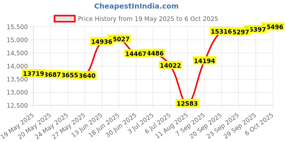 amazon.in Cooling Blankets for Hot Sleepers-Lightweight Blanket for Summer with Double Side Cold, Q-max 0.44 Cooling Fabric ( Twin 59" x 79" Blue & Grey ) Price History Graph from 19 May 2025 to 6 Oct 2025