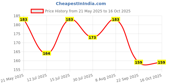 amazon.in Cooling Eye Mask Gel Eye Mask Reusable Cold Eye Mask for Puffy Eyes, Eye Ice Pack Eye Mask with Soft Plush Backing for Dark Circles, Migraine, Redness, Stress Relief, Sleeping Cool Pad Price History Graph from 21 May 2025 to 16 Oct 2025