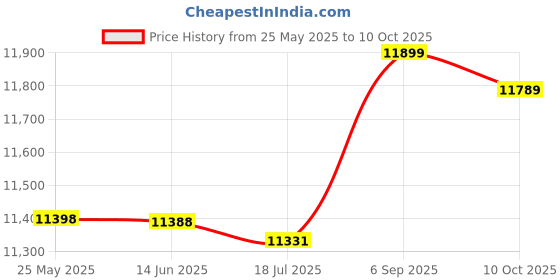 amazon.in Cooling Fan, 2 in 1 Air Cooler for Office for Dormitory for Home Price History Graph from 25 May 2025 to 10 Oct 2025