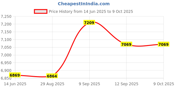 amazon.in Cooling Fan, Cooling Fan Cooler 5 Fan Cooler for Pro Super Temperature Control for Pro Console for Game Enthusiasts Price History Graph from 14 Jun 2025 to 8 Oct 2025