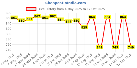 amazon.in Cooling Fan Dust Cover Guards Dust Filter Accessories Computer Fan Dust Cover Price History Graph from 4 May 2025 to 17 Oct 2025