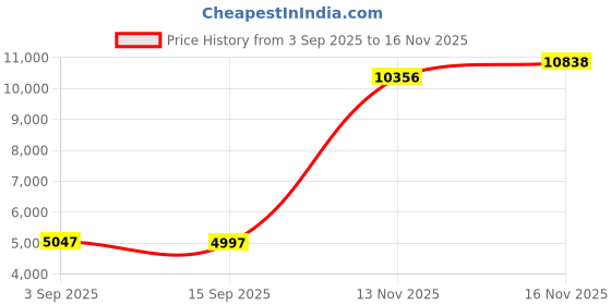 amazon.in Cooling Fan Face Cover for Meta/Oculus Quest 2 Accessories, Soft PU Face Cover, Quest 2 Cooling Fan Active Air Circulation Ventilation to Relieve Lens Fogging (2 Speeds) Price History Graph from 3 Sep 2025 to 15 Nov 2025