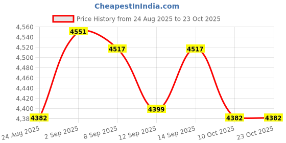 amazon.in ujeavette Cooling Fan Jacket 2 Fans Wearable Portable Cooler for Cycling Hiking Summer Black 2XL ujeavette Price History Graph from 24 Aug 2025 to 23 Oct 2025