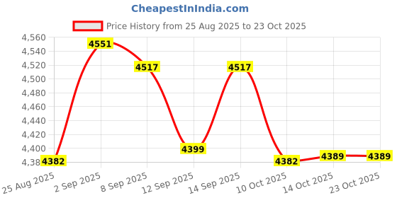 amazon.in ujeavette Cooling Fan Jacket 2 Fans Wearable Portable Cooler for Cycling Hiking Summer Gray 2XL ujeavette Price History Graph from 25 Aug 2025 to 23 Oct 2025