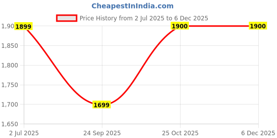 amazon.in Cooling Gel Ear Pads Cushions Replacement for Bose QuietComfort 45 (QC45)/QuietComfort SE (QC SE)/New Quiet Comfort Wireless Over-Ear Headphones, Earpads with Ice Silk Fabric - White Price History Graph from 2 Jul 2025 to 5 Dec 2025