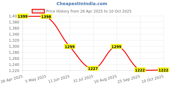 amazon.in Cooling-Gel Earpads Replacement for Skullcandy Hesh & Hesh 2 Wireless Over-Ear Headphones, Ear Pads Cushions with Noise Isolation Foam Price History Graph from 26 Apr 2025 to 9 Oct 2025