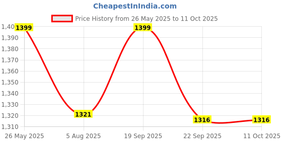 amazon.in Cooling-Gel Earpads Replacement for Sony WH-1000XM4 (WH1000XM4) Headphones, Ear Pads Cushions with High-Density Noise Isolation Foam, Added Thickness, Without Affecting Sensor - Silver Price History Graph from 26 May 2025 to 11 Oct 2025