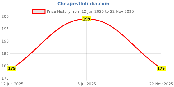 amazon.in Cooling Gel Eye Mask for Dark Circles, Puffiness, Dry Eyes, and Relaxation – Reusable Eye Patches for Soothing Relief and Eye Care Price History Graph from 12 Jun 2025 to 22 Nov 2025