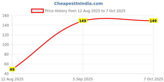 amazon.in Cooling Gel Eye Mask with Removable Ice Pack, Soft Durable Material, Adjustable Elastic Strap, Black Price History Graph from 12 Aug 2025 to 7 Oct 2025