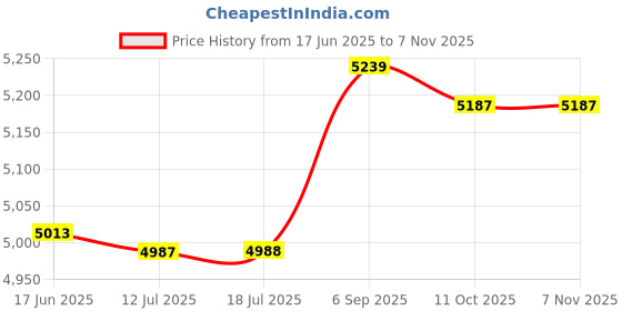 amazon.in 3nh Cooling Headband Ice Headband, Cooling Bandana Cooling Neck Wrap Ice Bandana Ice Cool Scarf 3nh Price History Graph from 17 Jun 2025 to 6 Nov 2025