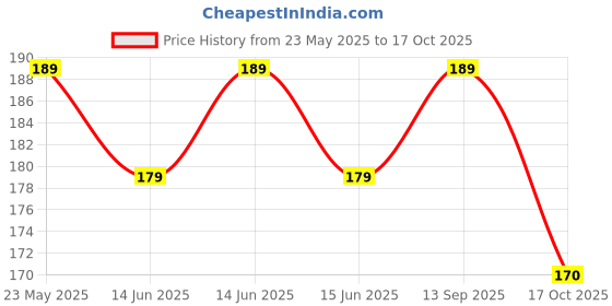 amazon.in Cooling Helmet Liner - Do Rag Skull Caps for Men - Hard Hat Liner Sweat Cap - Cycling Cap - Pirate Bandana Price History Graph from 23 May 2025 to 17 Oct 2025