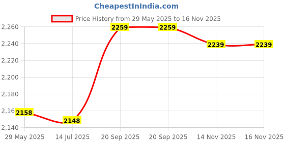 amazon.in Cooling Ice Towel Chilly Soft Breathable Microfiber Instant Chill Cloth Neck Cooler Wrap Sport Yoga Gym Running Camping Hiking Color Blue Green Camo White Pink 4 Pack Cold Towel for Hot Weather Price History Graph from 29 May 2025 to 14 Nov 2025