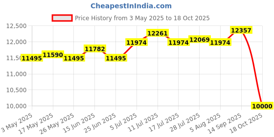 amazon.in Cooling Mattress Pad Soft Sleeping Mat Cool Mat Cooling Fitted Sheets Blue 1.5Mx2.0M Price History Graph from 3 May 2025 to 18 Oct 2025