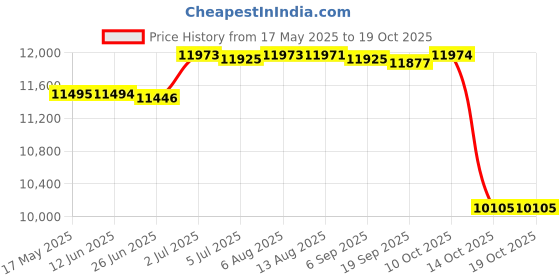 amazon.in Cooling Mattress Pad Soft Sleeping Mat Cool Mat Cooling Fitted Sheets Blue 1.5mx2.0m Price History Graph from 17 May 2025 to 14 Oct 2025
