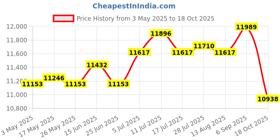 amazon.in Cooling Mattress Pad Soft Sleeping Mat Cool Mat Cooling Fitted Sheets Blue 1.8Mx2.0M Price History Graph from 3 May 2025 to 18 Oct 2025