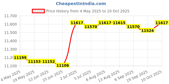 amazon.in Cooling Mattress Pad Soft Sleeping Mat Cool Mat Cooling Fitted Sheets Blue 1.8mx2.0m Price History Graph from 4 May 2025 to 10 Oct 2025