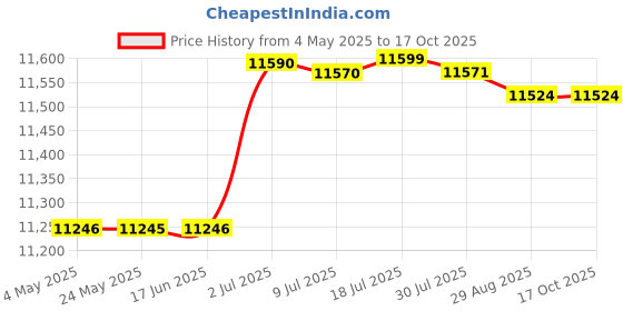 amazon.in Cooling Mattress Pad Soft Sleeping Mat Cool Mat Cooling Fitted Sheets Blue 1.8mx2.0m Price History Graph from 4 May 2025 to 16 Oct 2025