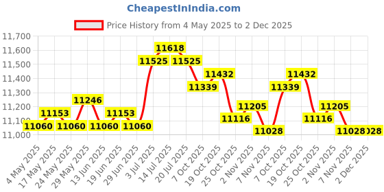 amazon.in Cooling Mattress Pad Soft Sleeping Mat Cool Mat Cooling Fitted Sheets Blue 1.8mx2.0m Price History Graph from 4 May 2025 to 1 Dec 2025