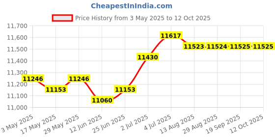 amazon.in Cooling Mattress Pad Soft Sleeping Mat Cool Mat Cooling Fitted Sheets Blue 1.8mx2.0m | Bedding | Mattress Pads & Feather Beds Price History Graph from 3 May 2025 to 11 Oct 2025