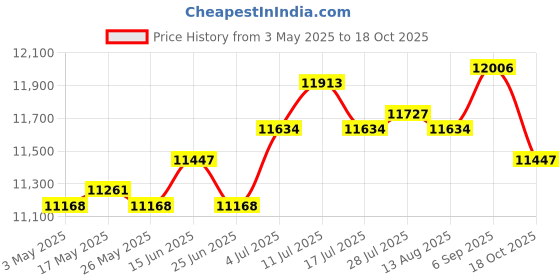 amazon.in Cooling Mattress Pad Soft Sleeping Mat Cool Mat Cooling Fitted Sheets Blue 2.0Mx2.2M Price History Graph from 3 May 2025 to 18 Oct 2025