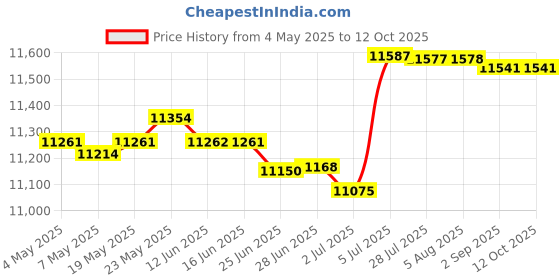 amazon.in Cooling Mattress Pad Soft Sleeping Mat Cool Mat Cooling Fitted Sheets Blue 2.0Mx2.2M Price History Graph from 4 May 2025 to 12 Oct 2025