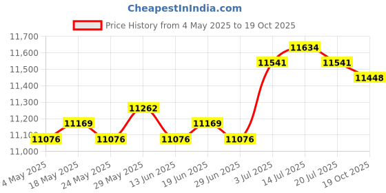 amazon.in Cooling Mattress Pad Soft Sleeping Mat Cool Mat Cooling Fitted Sheets Blue 2.0mx2.2m Price History Graph from 4 May 2025 to 19 Oct 2025