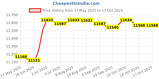 amazon.in generic Cooling Mattress Pad Soft Sleeping Mat Cool Mat Cooling Fitted Sheets Blue 2.0mx2.2m generic Price History Graph from 17 May 2025 to 15 Oct 2025
