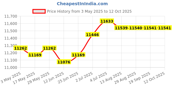 amazon.in Cooling Mattress Pad Soft Sleeping Mat Cool Mat Cooling Fitted Sheets Blue 2.0mx2.2m | Bedding | Mattress Pads & Feather Beds Price History Graph from 3 May 2025 to 12 Oct 2025