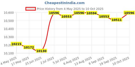 amazon.in Cooling Mattress Pad Soft Sleeping Mat Cool Mat Cooling Fitted Sheets Violet 1.5mx2.0m Price History Graph from 4 May 2025 to 10 Oct 2025