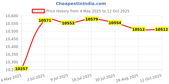 amazon.in Cooling Mattress Pad Soft Sleeping Mat Cool Mat Cooling Fitted Sheets Violet 1.5mx2.0m Price History Graph from 4 May 2025 to 12 Oct 2025