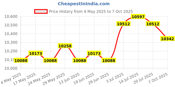 amazon.in Cooling Mattress Pad Soft Sleeping Mat Cool Mat Cooling Fitted Sheets Violet 1.5mx2.0m Price History Graph from 4 May 2025 to 7 Oct 2025