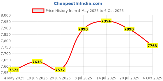 amazon.in Cooling Mattress Pad Soft Sleeping Mat Cool Mat Cooling Fitted Sheets Violet 1.8mx2.0m Price History Graph from 4 May 2025 to 6 Oct 2025