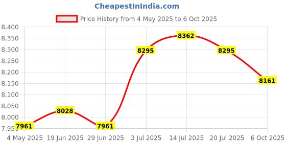 amazon.in Cooling Mattress Pad Soft Sleeping Mat Cool Mat Cooling Fitted Sheets Violet 2.0mx2.2m Price History Graph from 4 May 2025 to 6 Oct 2025