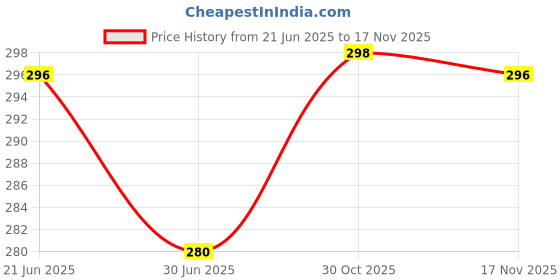 amazon.in willow weave Cooling Neck Wraps Neck Cooling Tube Neck Coolers for Extremely Hot Weather, Easy To Wear Neck Ice Pack Wrap, Keeping Cool in the Heat, Instant Cooling Refresh for Hot Flashes Menopause Outworks(Blue) willow weave Price History Graph from 21 Jun 2025 to 17 Nov 2025