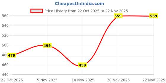 amazon.in Cooling Pad for Mobile, Phone Cooling Pad with Heat Dissipation Technology, Universal Cooling Plate for Smartphones, Gaming Accessories for Enhanced Performance Price History Graph from 22 Oct 2025 to 22 Nov 2025