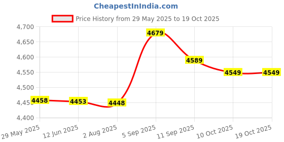 amazon.in Cooling Sleeping Mat, Anti-Offset Cool Foldable Summer Sleeping Pad for Summer for Relatives and Friends || Price History Graph from 29 May 2025 to 17 Oct 2025