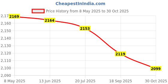 amazon.in Cooling Towel Ice Towel Breathable Chilly Cold Towel with Storage Box for Yoga Sport Running Workout Camping Workout breathable chilly towel cooling towel breathable gym towel ice towel for running Price History Graph from 8 May 2025 to 30 Oct 2025