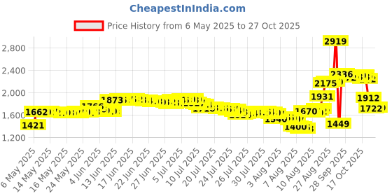 amazon.in tough outdoors Cooling Towels - Sweat Rag & Towel for Gym, Workout, Running, Golf, Yoga - Head & Neck Cooling Wraps for Hot Weather - Neck Cooler for Quick Cool Down - Skin Cancer Foundation Recommended - Royal Blue tough outdoors Price History Graph from 6 May 2025 to 26 Oct 2025