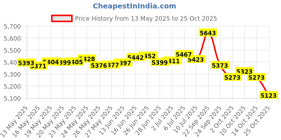 amazon.in Cooling Towel,Vofler 6 Pack Cool Towels Microfiber Chilly Ice Cold Head Band Bandana Neck Wrap (40"x 12") for Athletes Men Women Youth Kids Dogs Yoga Outdoor Golf Running Hiking Sports Camping Travel Price History Graph from 13 May 2025 to 25 Oct 2025