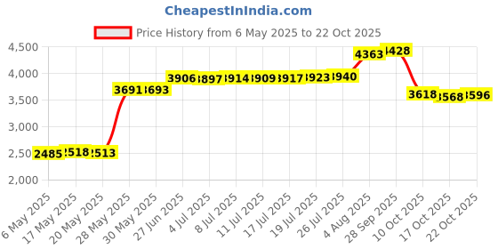 amazon.in nalacal Cooling Vest, Adjustable Evaporative Cooling Sport Vest, Activewear Cold Vest, PVA Ice Vest for Man Women, Ice Reflective Vest, Cool Jacket for Working in the Heat, Cooling Clothes for Hot Weather nalacal Price History Graph from 6 May 2025 to 22 Oct 2025