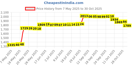 amazon.in sanzez COOLive Pink Ear Muffs Winter Women Men Soft Earmuffs Cute Ear Covers Cold Weather Fluffy Ear Warmers Headband Winter Accessories, Pink, 12 sanzez Price History Graph from 7 May 2025 to 28 Oct 2025