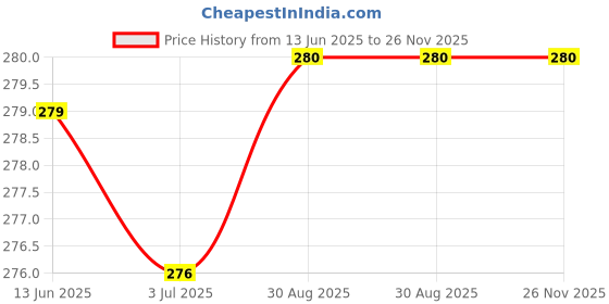 amazon.in Coolkart 7 Inch Artificial Floating Lotus Flowers for Water Decoration, Random Colour Price History Graph from 13 Jun 2025 to 26 Nov 2025