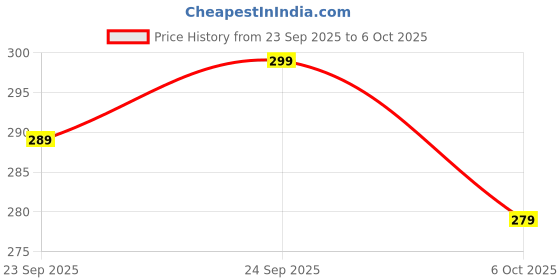 amazon.in Coolkart Artificial Floating Lotus Flower 7 Inch (Multicolour) Price History Graph from 23 Sep 2025 to 6 Oct 2025