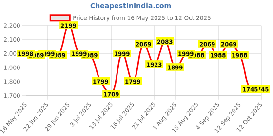 amazon.in CoolLeaf KT-B4 Kitchen Storage Rack, Steel Kitchen Trolley with Wheels, Hooks and 4-Layer Baskets, Vegetable Stand for Kitchen Organizer, Onion Potato Rack for Kitchen-10kg Loading Per Layer | Black coolleaf Price History Graph from 16 May 2025 to 11 Oct 2025