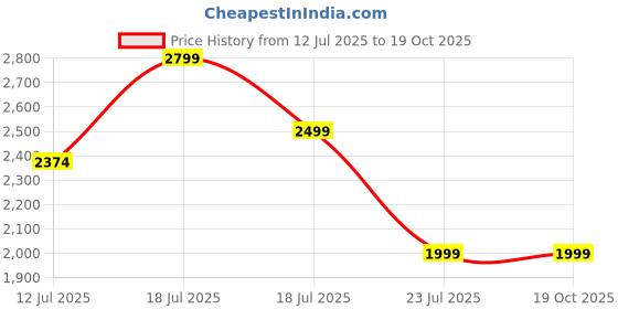 amazon.in CoolLeaf Shoe Rack Plastic, 10-Layer Shoes Rack for Home Plastic, Closed Shoe Rack with Door&Metal Hook, Soft PP Sheet Shoe Stand Organiser Sneakers/Heels/Slippers on Bedroom Entryway,White (SR-W10) Price History Graph from 12 Jul 2025 to 19 Oct 2025