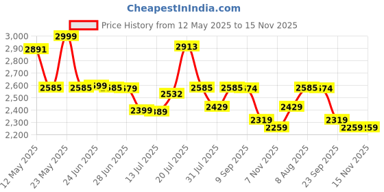 amazon.in coolleaf Soft Plastic Wardrobe for Clothes - 8 Doors Collapsible Almirah for Kids Toys/Books, Baby Cupboard Storage in Bedroom Nursery, White (CW-W8) coolleaf Price History Graph from 12 May 2025 to 15 Nov 2025