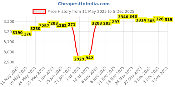 amazon.in COOLM DC 12V 4A 48W Power Supply AC 100-240V 50/60Hz to DC 12V AC/DC Power Adapter with 5.5x2.5mm DC Plug + 5.5x2.1mm DC Female Jack Socket for 12V LED Strip Lights Price History Graph from 11 May 2025 to 5 Dec 2025