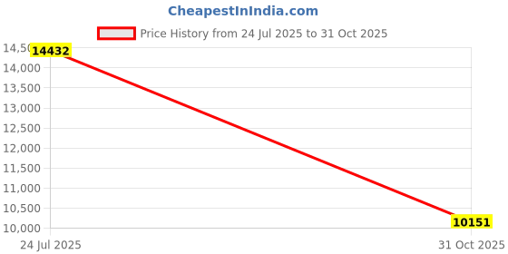 amazon.in Coolpie CR740 40Gbps M.2 NVMe SSD Enclosure with Cooling Fan Price History Graph from 24 Jul 2025 to 31 Oct 2025