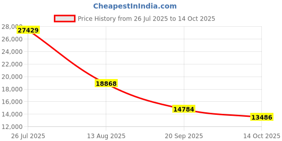 amazon.in Coolpie KVM Switch 3 Computers 3 Monitors Price History Graph from 26 Jul 2025 to 14 Oct 2025