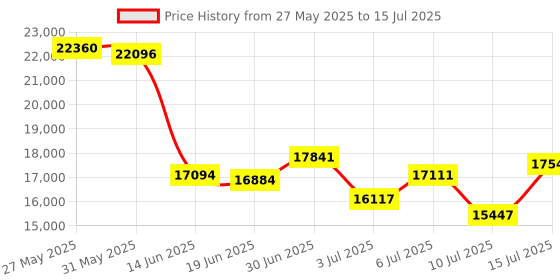amazon.in Coolpie Wireless HDMI Transmitter and Receiver with USB-C Port, 4K Decode 2160P Output, 100Ft/50M HDMI Extender for Streaming Video and Audio to Monitor from Laptop/TV Box/Phone/PC/Projector Price History Graph from 27 May 2025 to 15 Jul 2025
